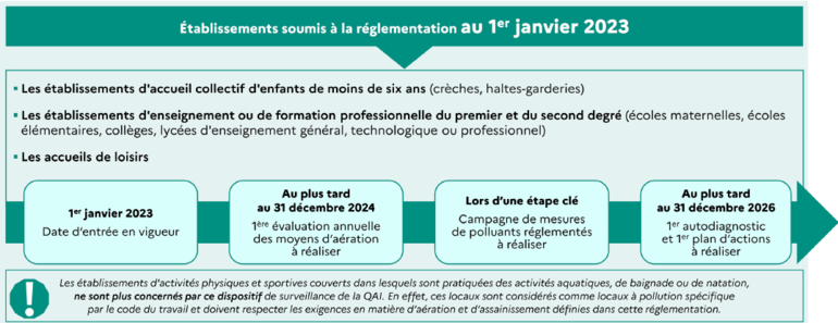 Le dispositif de surveillance de la qualité de l'air en France