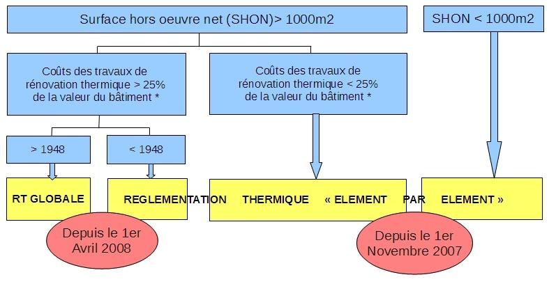 Diagramme Règlementation thermique des bâtiments existantd